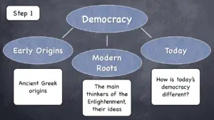 write a critical essay on evolution of idea of democracy