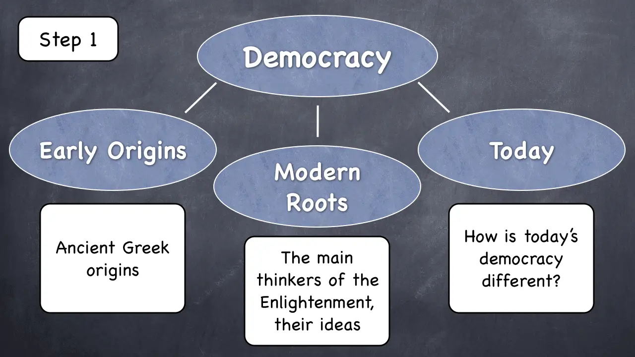democracy essay with outlines