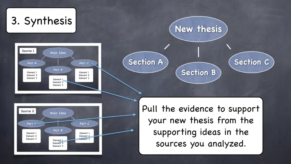 synthesis essay main points